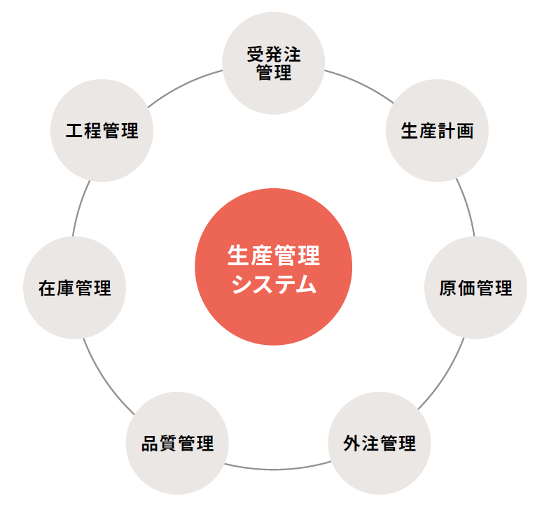生産管理システムの機能