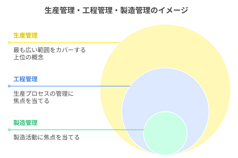 生産管理・工程管理・製造管理のイメージ