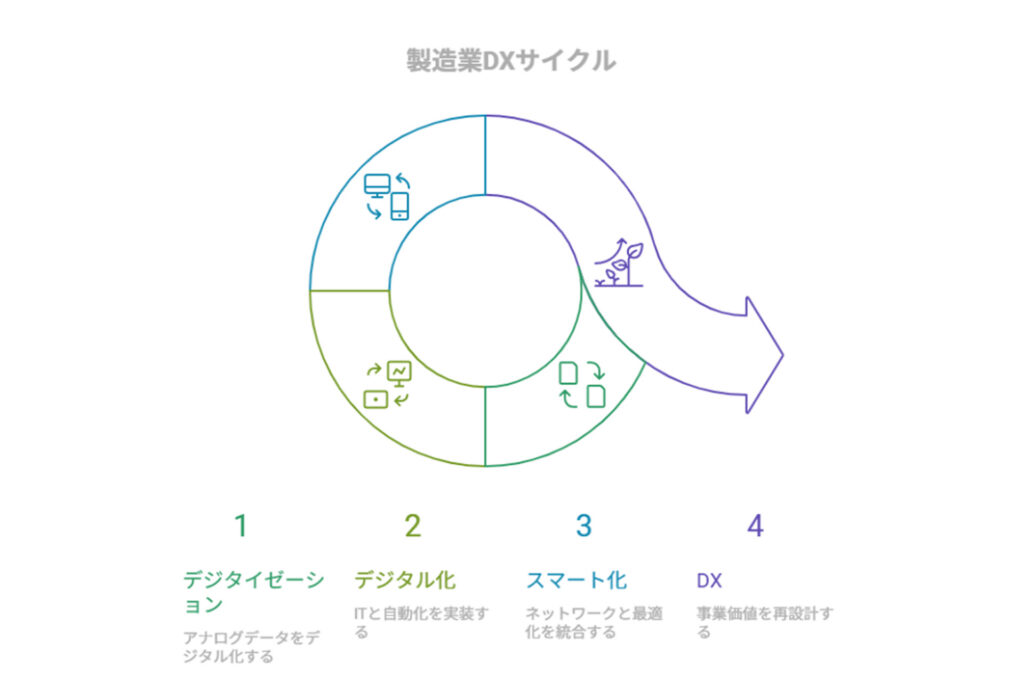 製造業DXサイクル
