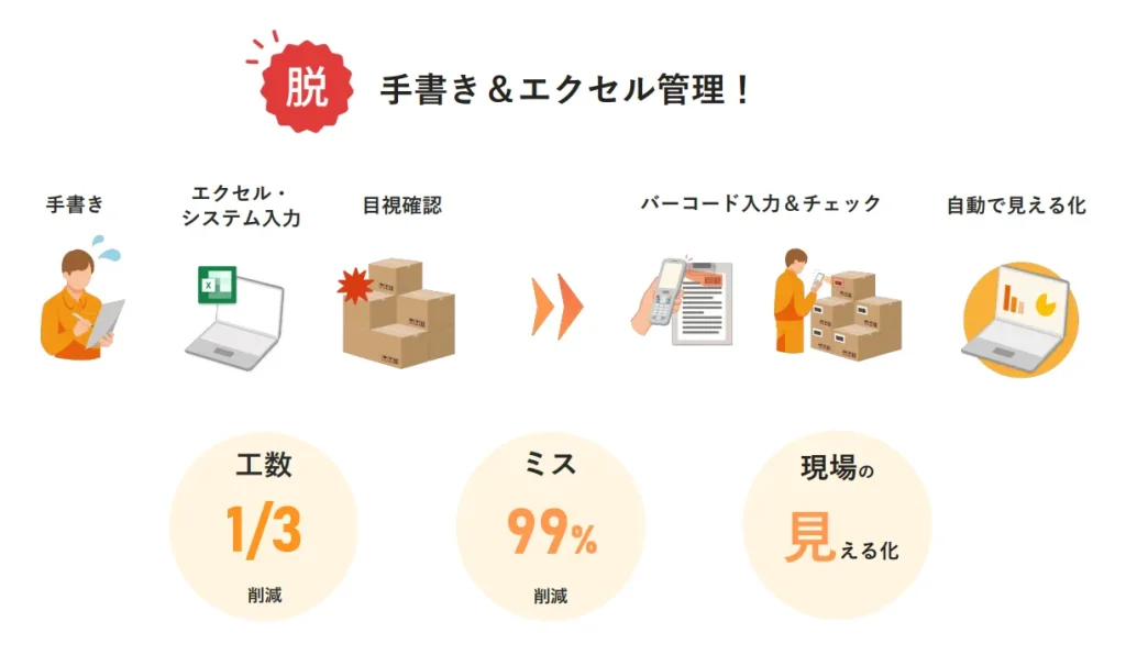 脱 手書き・エクセル管理!
