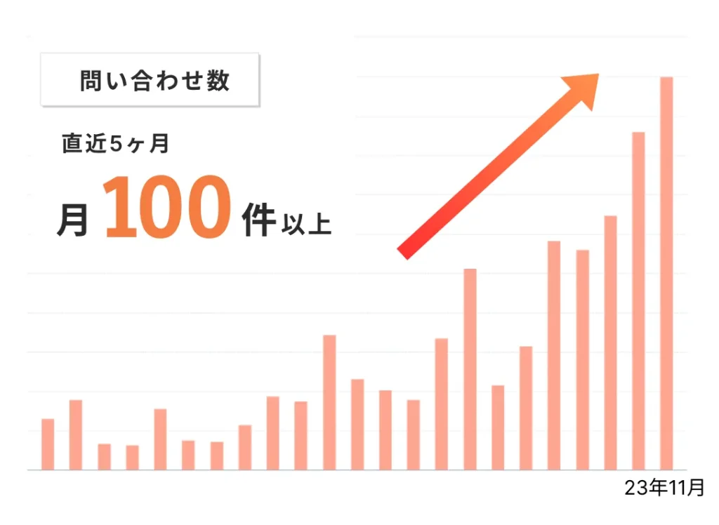 問い合わせ数 直近5ヶ月 月100件以上