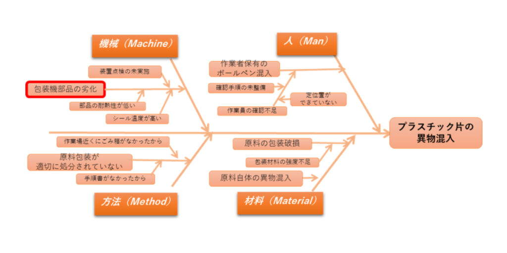 フィッシュボーンダイアグラム