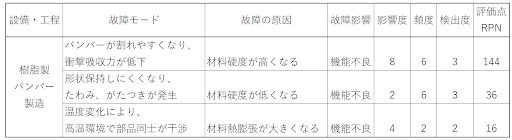 樹脂製バンパー製造を例に挙げ、材料関連をFMEA抜粋したもの