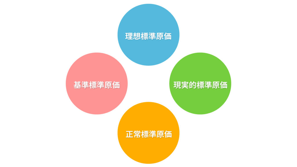 標準原価の分類
