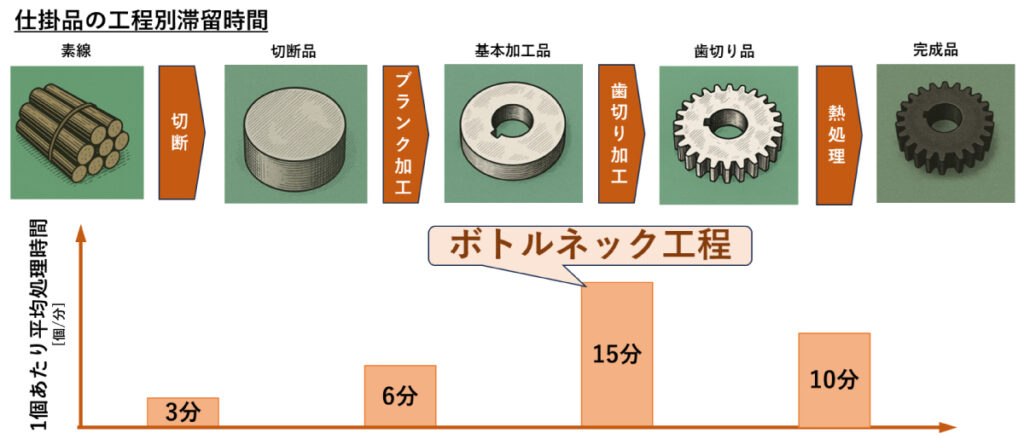 仕掛品の工程別滞留時間