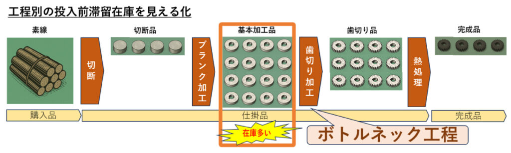 工程別の投入前滞留在庫を見える化