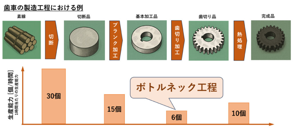 歯車の製造工程を例として、ボトルネック工程を解説した図。原材料から、切断、ブランク加工、歯切り加工、熱処理の4つの工程を経て、最も生産能力の低い歯切り工程をボトルネック工程と呼ぶ。