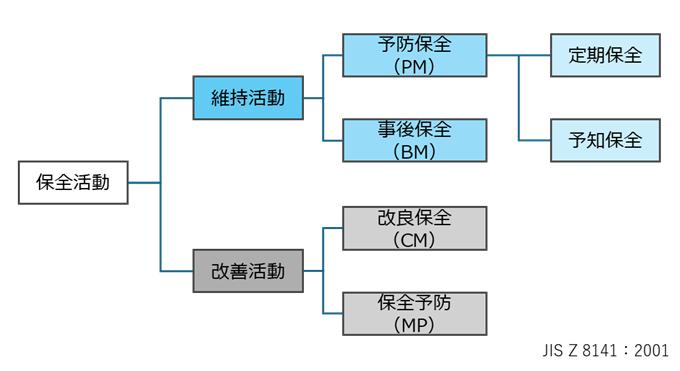 設備保全の種類一覧