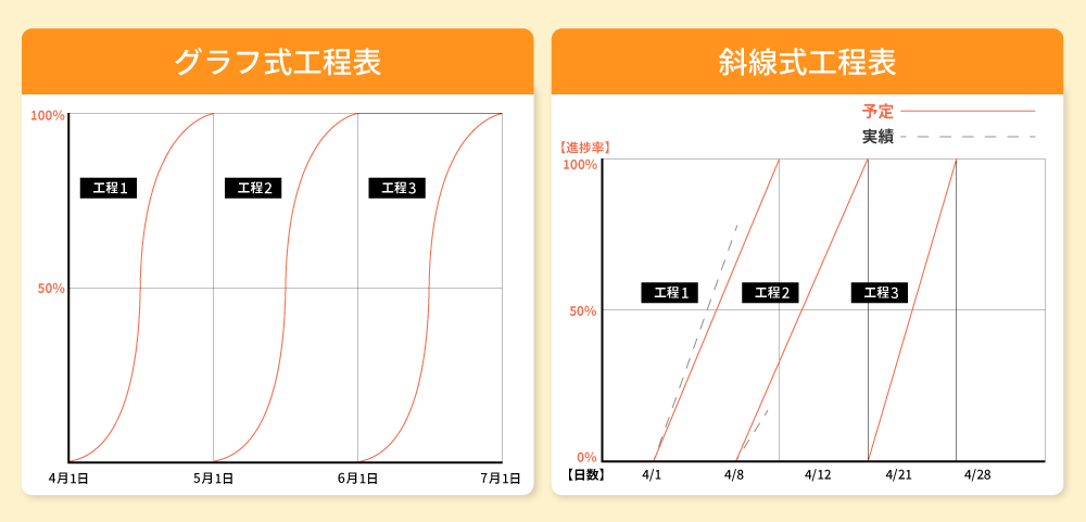 その他の工程表:グラフ式工程表、斜線式工程表