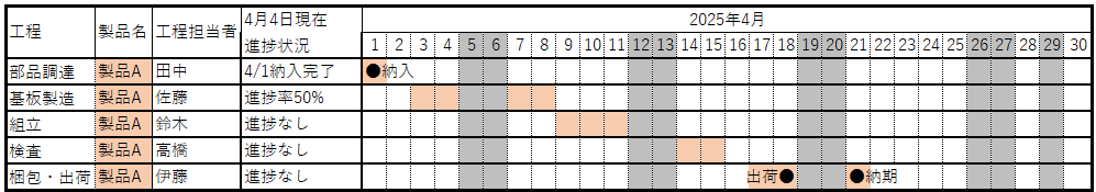 スケジュールを反映させ、進捗管理表として活用