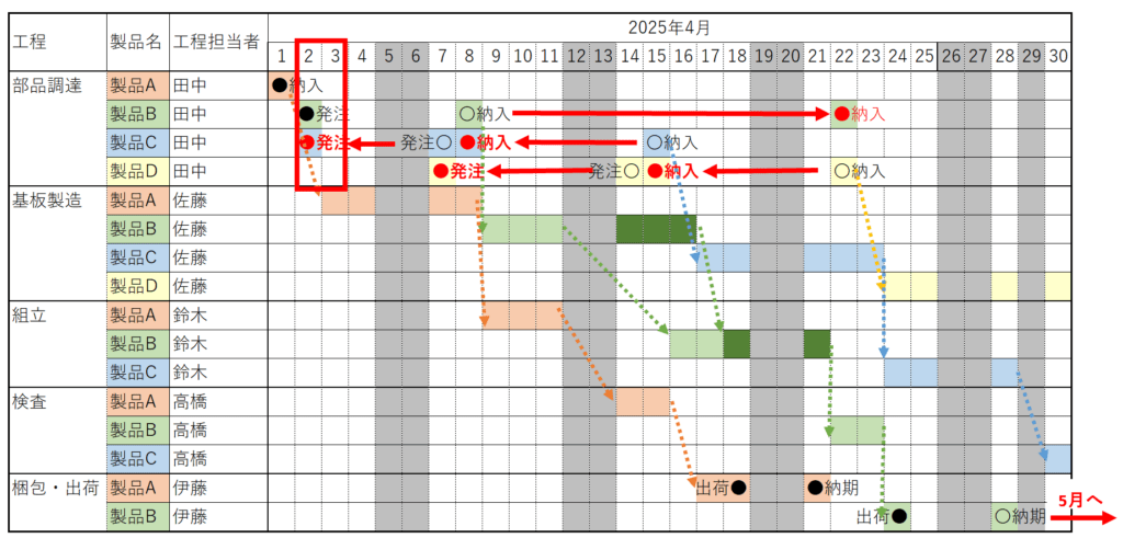 工程数・依存関係が多いプロジェクトでは破綻しやすい