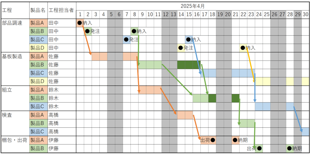 ガントチャート